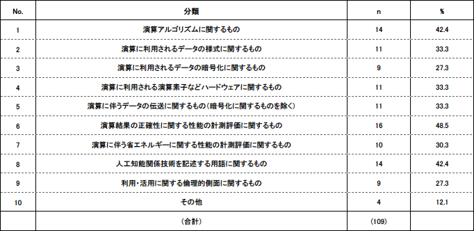 表6. 産業ごとの標準化組織の整備の有無