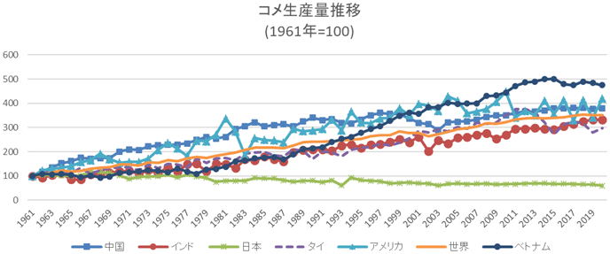 コメ生産量推移（1961年=100）