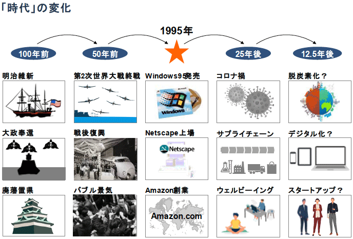 「時代」の変化 「時代」の変化