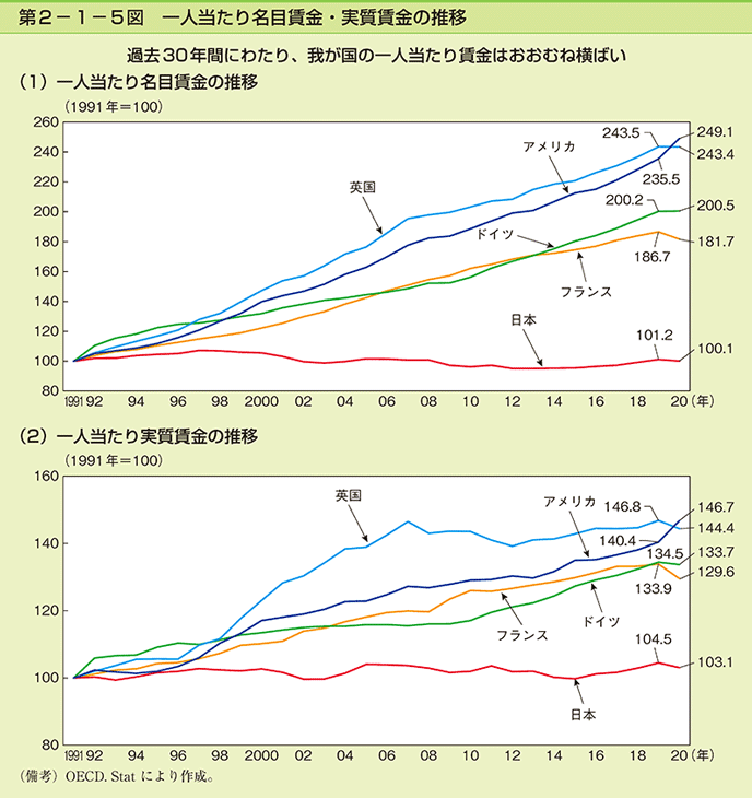 図表1　1人あたり名目賃金・実質賃金の推移