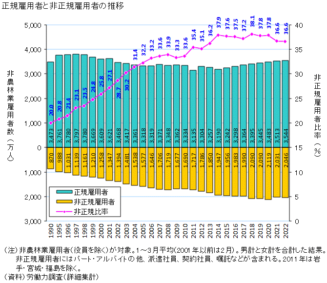 図表2 非正規雇用労働者の割合の推移 図表2 非正規雇用労働者の割合の推移