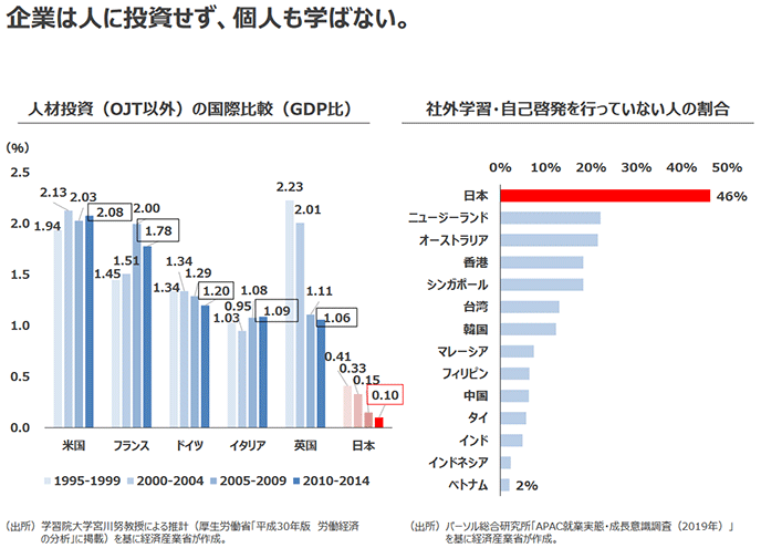 図表3　人材投資の国際比較