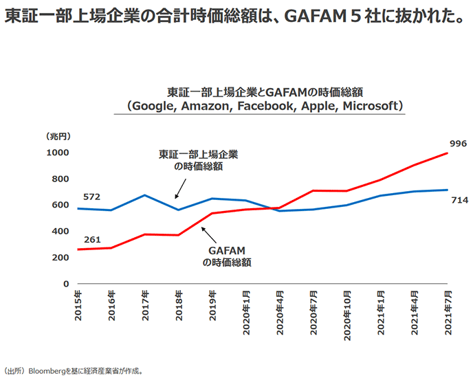 図表4　東証一部上場企業の合計時価総額とGAFAM5社との比較