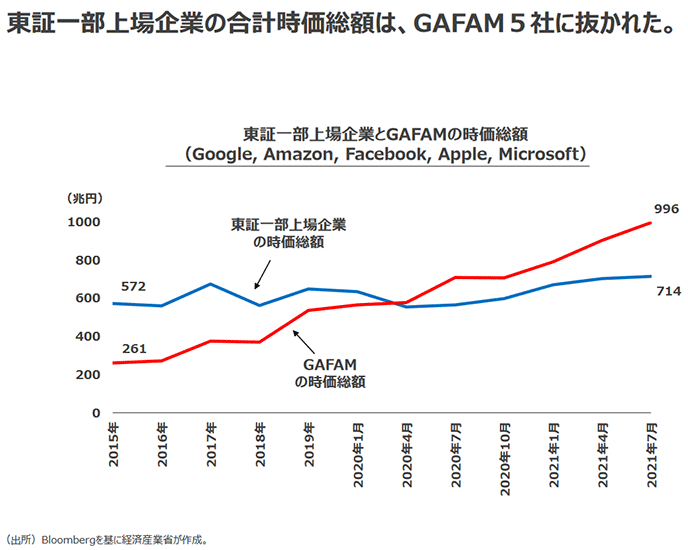 図表4 東証一部上場企業の合計時価総額とGAFAM5社との比較 図表4 東証一部上場企業の合計時価総額とGAFAM5社との比較