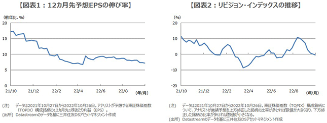 図表1：12カ月先予想EPSの伸び率／図表2：リビジョン・インデックスの推移