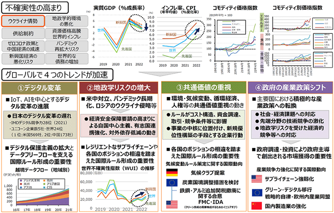 図　世界の不確実性の高まりと4つの長期トレンド