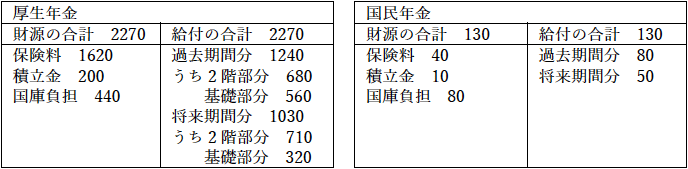 図表：公的年金の財源と給付の内訳（バランスシート、ケースⅢ）（単位：兆円）