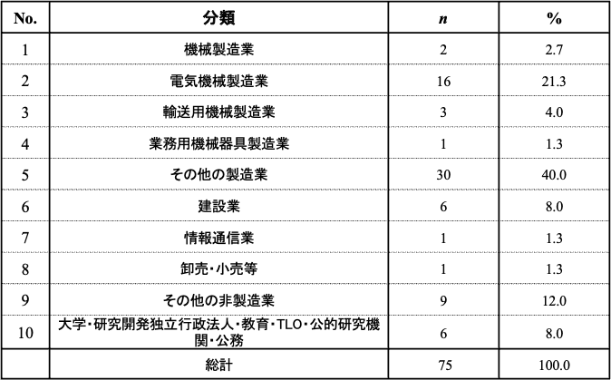 補遺　表1：産業ごとの回答者の分布