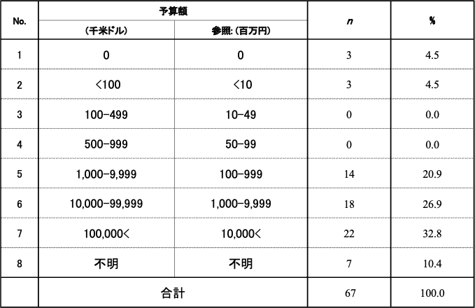 補遺　表2：研究開発費ごとの回答者の分布