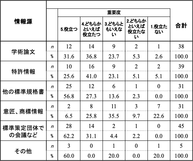 表1：標準化に係る情報源の重要度