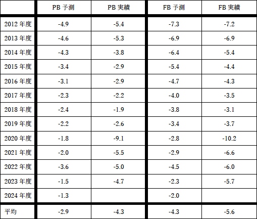 図表：基礎的財政収支（対GDP）・財政収支（対GDP）の予測と実績