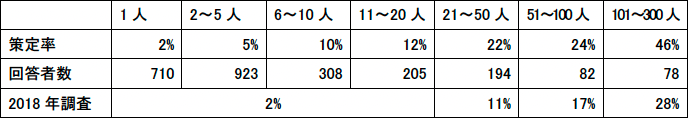 図表1：従業員規模別のBCP策定率