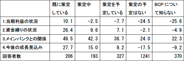 図表2：BCPの策定状況別の経営状況DI