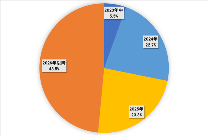 図2:予想されるウクライナ戦争の終結時期 図2:予想されるウクライナ戦争の終結時期