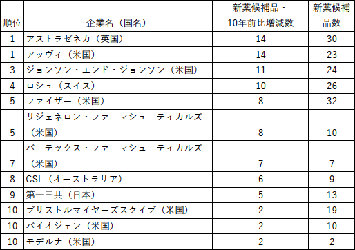 表1：大手製薬の新薬候補品　増減数ランキング（日経新聞より抜粋、10位まで表示）