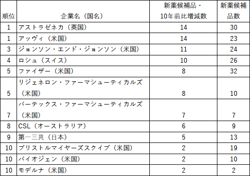 表1:大手製薬の新薬候補品 増減数ランキング(日経新聞より抜粋、10位まで表示) 表1:大手製薬の新薬候補品 増減数ランキング(日経新聞より抜粋、10位まで表示)