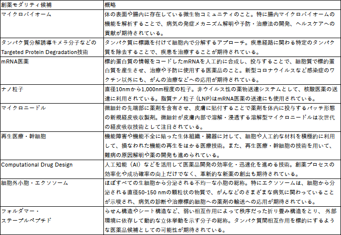 表2:新しい創薬モダリティ候補 表2:新しい創薬モダリティ候補