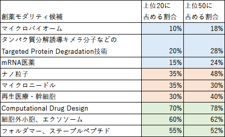 表3：各創薬モダリティにおいて上位に大学・研究機関が占める割合