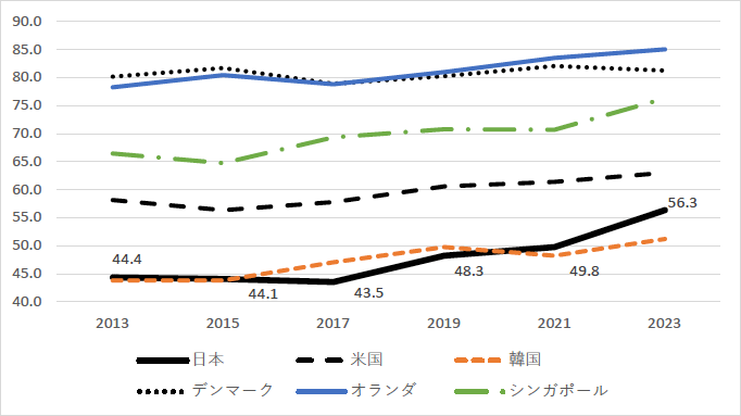 【図表1】年金総合評価指数推移 【図表1】年金総合評価指数推移