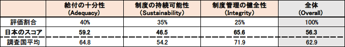【図表2】日本の年金総合評価スコア(2023年) 【図表2】日本の年金総合評価スコア(2023年)
