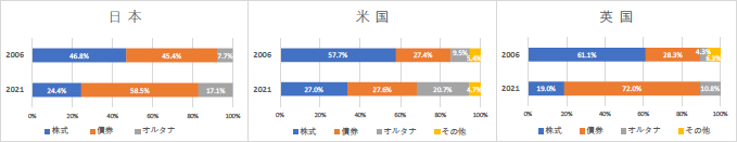 【図表3】企業年金の国際比較