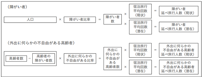 図1：ユニバーサルツーリズム市場規模推計方法