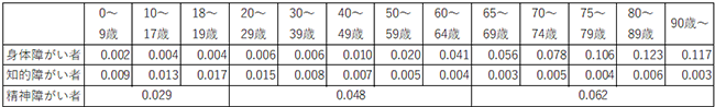 表2：障がい別年齢階層別障がい者比率