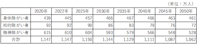 表3：障がい者数（筆者推計）
