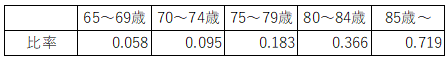 表5：年齢階層別外出に何らかの不自由がある高齢者比率