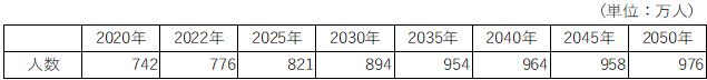 表6：外出に何らかの不自由がある高齢者数（筆者推計）