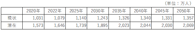 表7：外出に何らかの不自由がある高齢者のユニバーサルツーリズム市場規模（筆者推計）