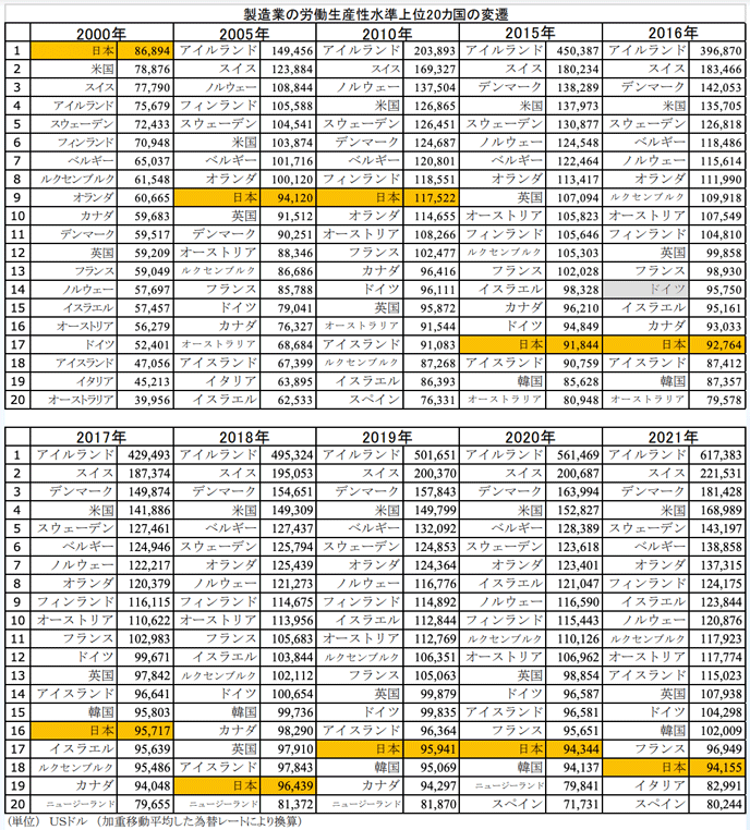 製造業の労働生産性水準上位20カ国の変遷