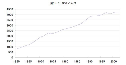 図1-1. GDP／人口
