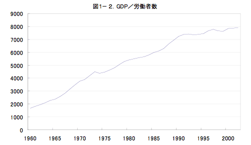 図1-2. GDP／労働者数