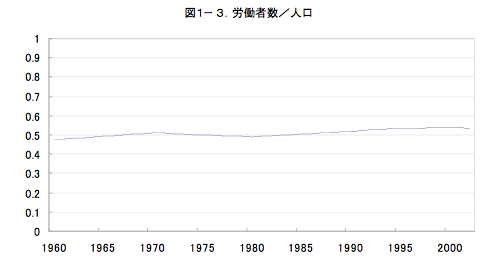 図1-3. 労働者数／人口