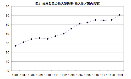 図2. 繊維製品の輸入浸透率（輸入量／国内需要）