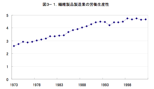 図3-1. 繊維製品製造業の労働生産性