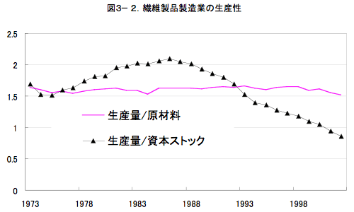 図3-2. 繊維製品製造業の生産性
