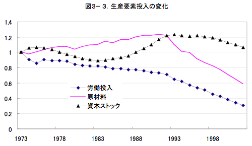 図3-3. 生産要素投入の変化