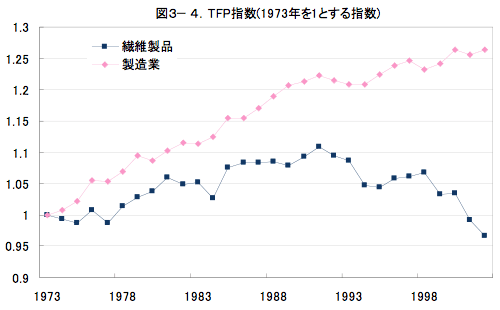 図3-4. TFP指数(1973年を1とする指数)