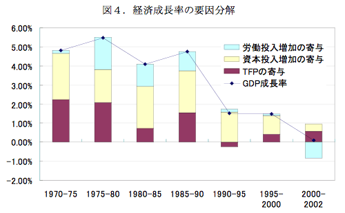 図4. 経済成長率の要因分解