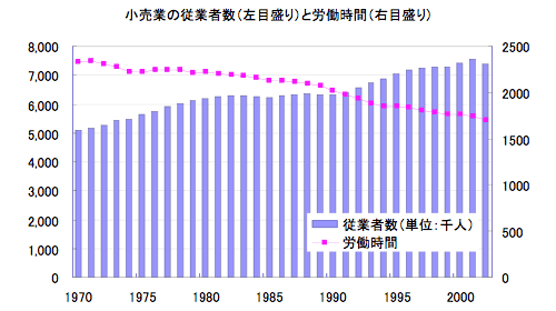 小売業の従業者数（左目盛り）と労働時間（右目盛り）