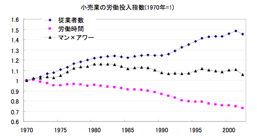 小売業の労働投入指数（1970年=1）