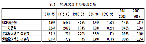 表1. 経済成長率の要因分解