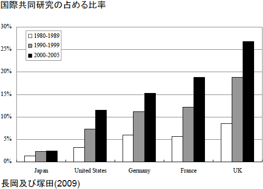 国際共同研究の占める比率 国際共同研究の占める比率