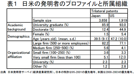 表1　日米の発明者のプロファイルと所属組織