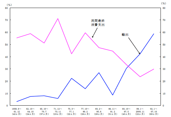 景気拡張局面における寄与率