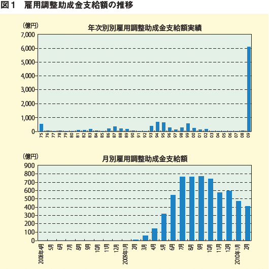 図1：雇用調整助成金支給額の推移