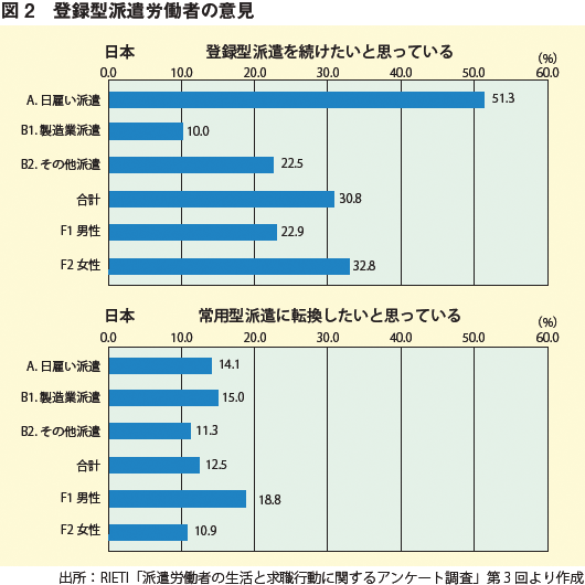 図2：登録型派遣労働者の意見