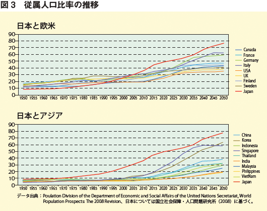 図3：従属人口比率の推移